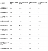 揭露：套餐外的个性化项目增项费用较高